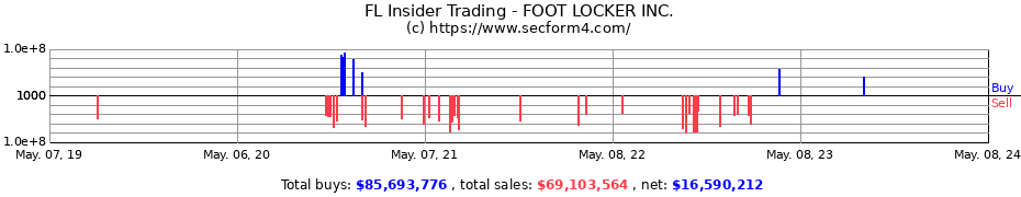 Insider Trading Transactions for Foot Locker, Inc.