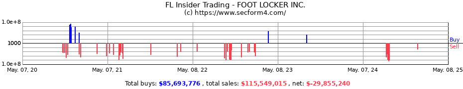 Insider Trading Transactions for FOOT LOCKER INC.