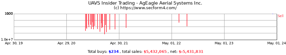 Insider Trading Transactions for AgEagle Aerial Systems Inc.