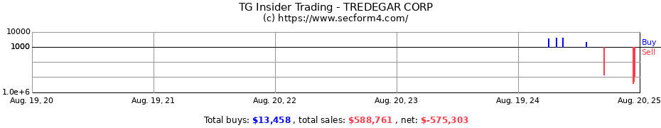 Insider Trading Transactions for TREDEGAR CORP