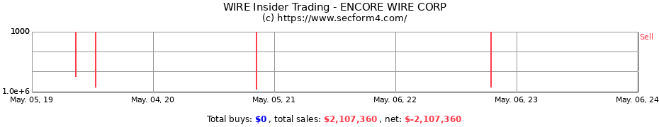 Insider Trading Transactions for ENCORE WIRE CORP