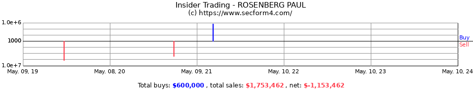 Insider Trading Transactions for ROSENBERG PAUL