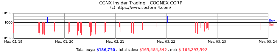 Insider Trading Transactions for Cognex Corporation