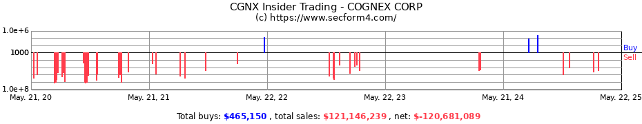Insider Trading Transactions for Cognex Corporation