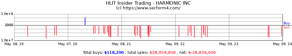 Insider Trading Transactions for HARMONIC INC
