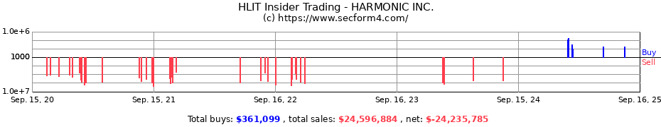 Insider Trading Transactions for HARMONIC INC