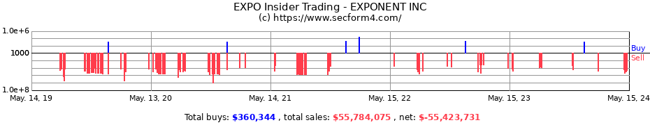 Insider Trading Transactions for EXPONENT INC