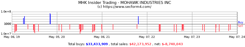 Insider Trading Transactions for MOHAWK INDUSTRIES INC
