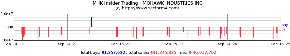 Insider Trading Transactions for MOHAWK INDUSTRIES INC