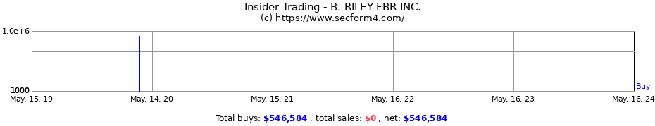 Insider Trading Transactions for B. RILEY FBR INC.
