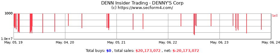 Insider Trading Transactions for DENNY'S Corp