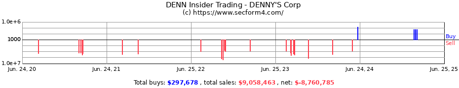 Insider Trading Transactions for DENNY'S Corp