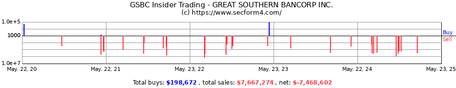 Insider Trading Transactions for GREAT SOUTHERN BANCORP INC.