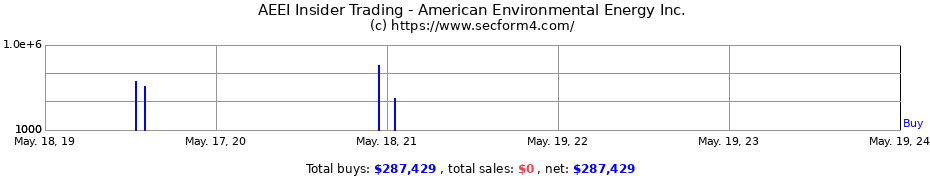 Insider Trading Transactions for American Environmental Energy Inc.