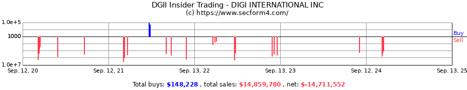 Insider Trading Transactions for DIGI INTERNATIONAL INC