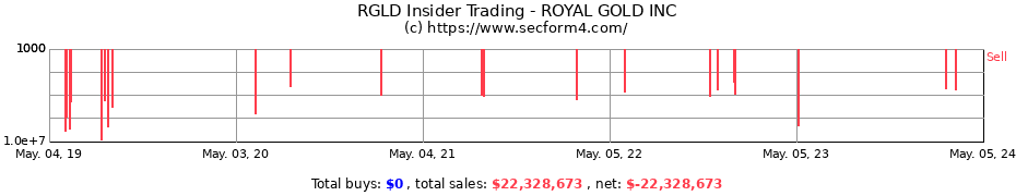 Insider Trading Transactions for ROYAL GOLD INC