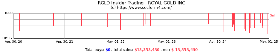 Insider Trading Transactions for ROYAL GOLD INC