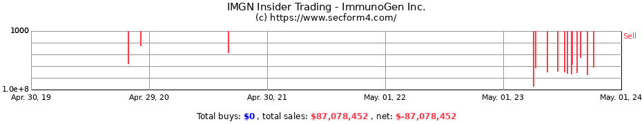 Insider Trading Transactions for ImmunoGen Inc.