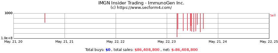 Insider Trading Transactions for ImmunoGen Inc.