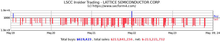 Insider Trading Transactions for Lattice Semiconductor Corporation