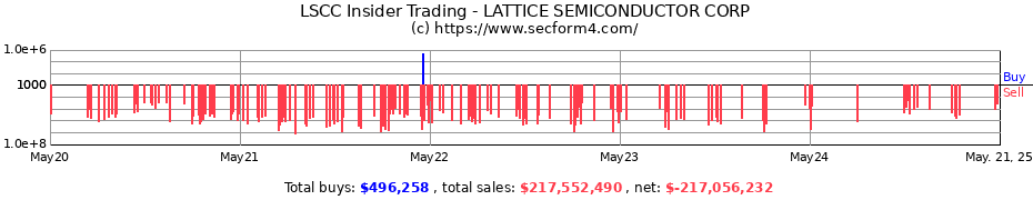 Insider Trading Transactions for LATTICE SEMICONDUCTOR CORP