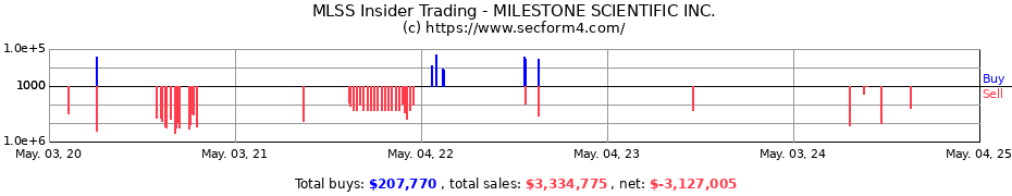 Insider Trading Transactions for MILESTONE SCIENTIFIC INC.