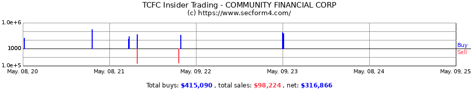Insider Trading Transactions for The Community Financial Corporation