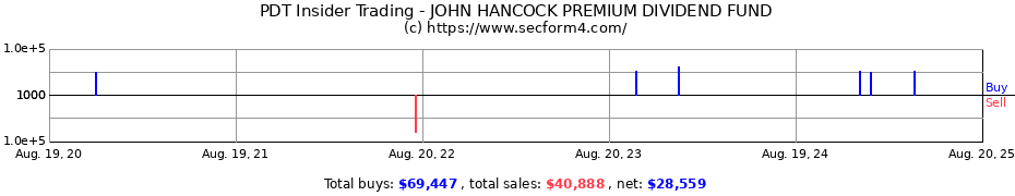 Insider Trading Transactions for JOHN HANCOCK PREMIUM DIVIDEND FUND