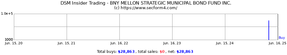 Insider Trading Transactions for BNY MELLON STRATEGIC MUNICIPAL BOND FUND INC.