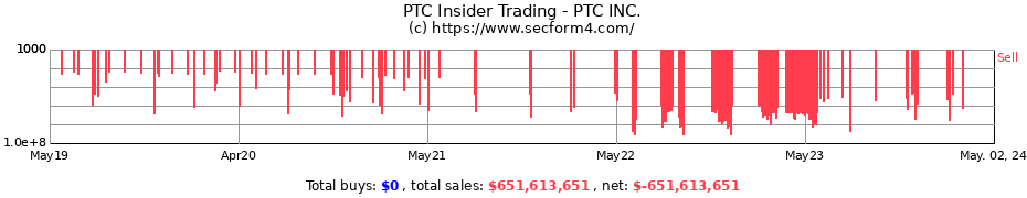 Insider Trading Transactions for PTC Inc