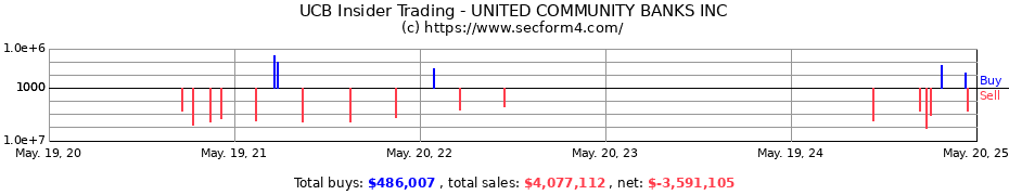 Insider Trading Transactions for United Community Banks, Inc.