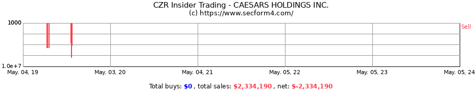 Insider Trading Transactions for CAESARS HOLDINGS Inc
