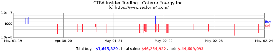 Insider Trading Transactions for Coterra Energy Inc.