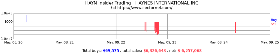 Insider Trading Transactions for HAYNES INTERNATIONAL INC