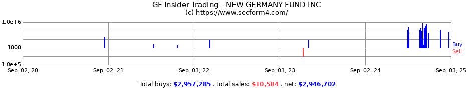 Insider Trading Transactions for NEW GERMANY FUND INC