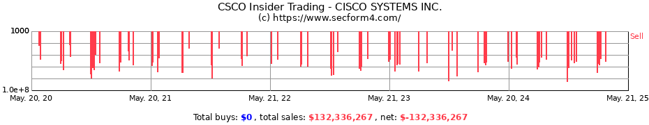 Insider Trading Transactions for CISCO SYSTEMS INC.