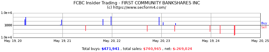 Insider Trading Transactions for FIRST COMMUNITY BANKSHARES INC