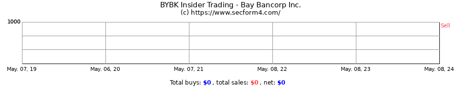 Insider Trading Transactions for BAY BANCORP Inc