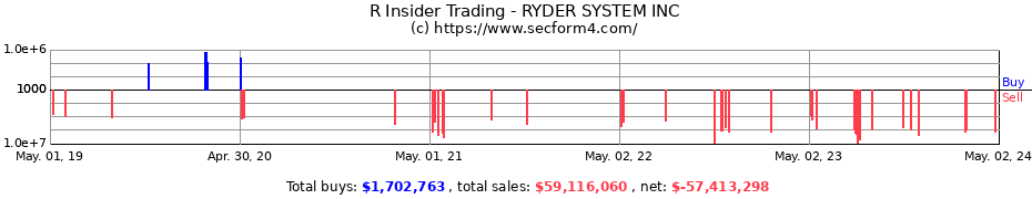 Insider Trading Transactions for Ryder System, Inc.