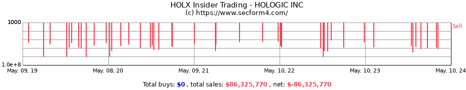 Insider Trading Transactions for HOLOGIC INC