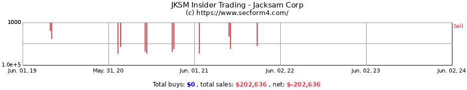 Insider Trading Transactions for Jacksam Corp