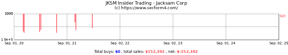 Insider Trading Transactions for Jacksam Corp