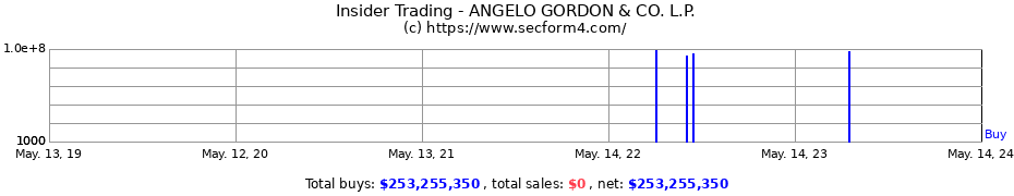 Insider Trading Transactions for ANGELO GORDON & CO. L.P.