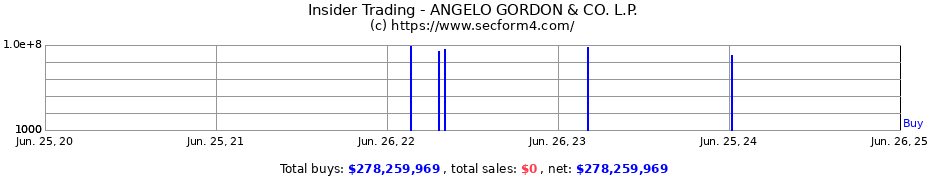 Insider Trading Transactions for ANGELO GORDON & CO. L.P.