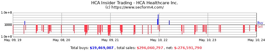 Insider Trading Transactions for HCA Healthcare, Inc.
