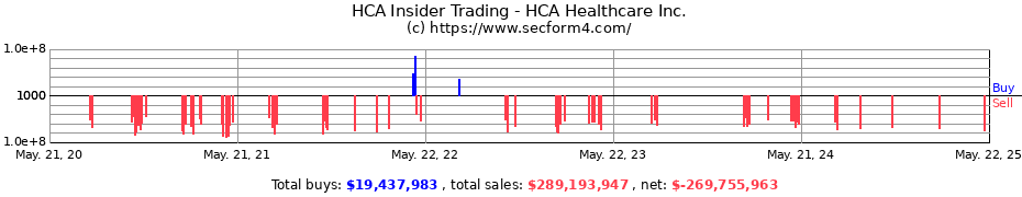 Insider Trading Transactions for HCA Healthcare, Inc.