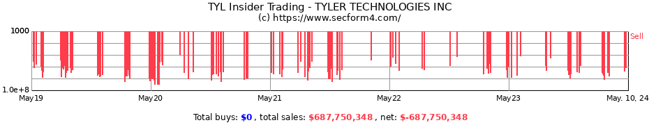 Insider Trading Transactions for TYLER TECHNOLOGIES INC