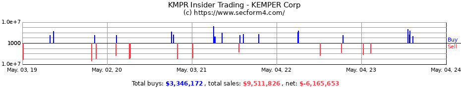 Insider Trading Transactions for Kemper Corporation