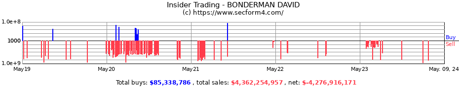 Insider Trading Transactions for BONDERMAN DAVID