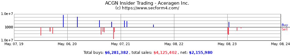 Insider Trading Transactions for Aceragen, Inc.